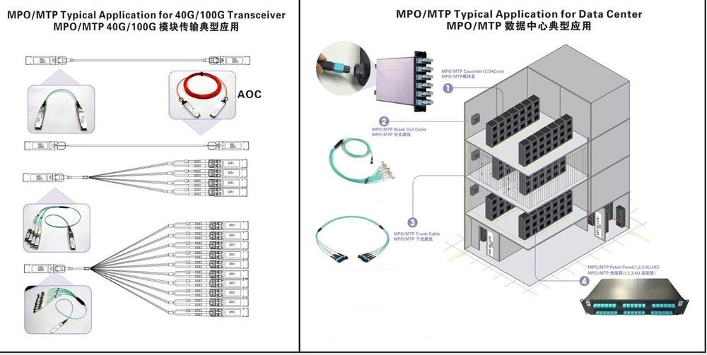 Customized 3/5/7/10m Single Mode MPO MTP LC Fiber Jumper LSZH