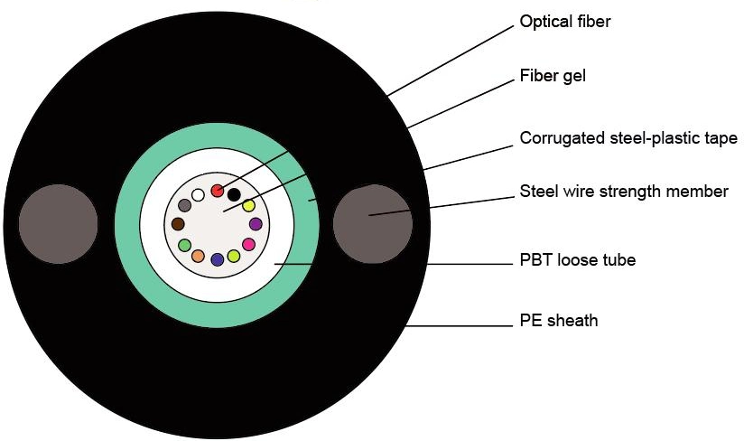 Outdoor Optical Fiber Duct Cable GYTS GYTA53 GYTA Singlemode Multimode 12 24 48 Core G652D Aerial Fiber Optic Cable