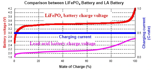 Portable Expandable 3C Rating LiFePO4 48V 50AH Battery With Quad Cell