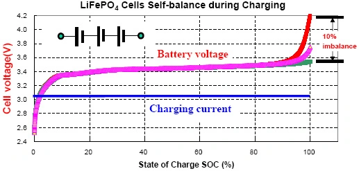 Expandable 3C Rating LiFePO4 48V 50AH Battery With Quad Cell