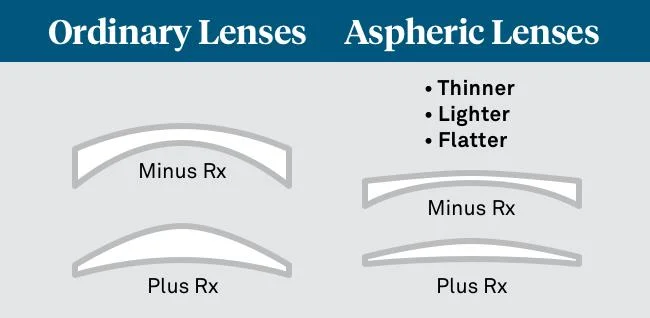 High Index 1.61 UV400 Hmc Asp Aspheric Optical Lenses Anti Reflection Eyeglasses Lens