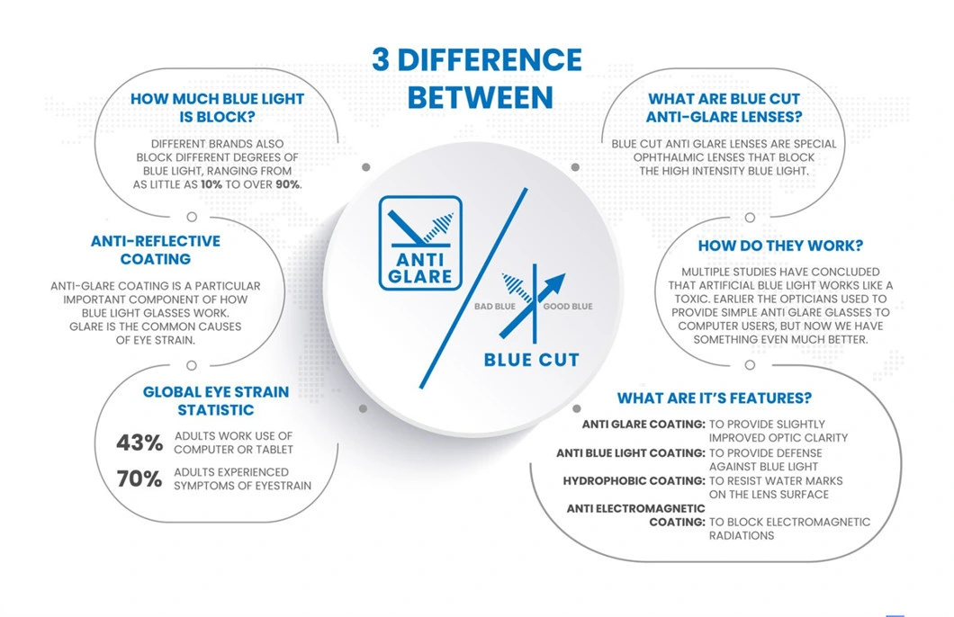 Single Vision 1.56 Blue Cut Resin Hmc Ar Coating Ophthalmic Optical Lens for Glasses