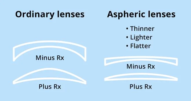 High Index 1.74 Mr-174 Asp Blue Cut Blue Coating Shmc Optical Lenses