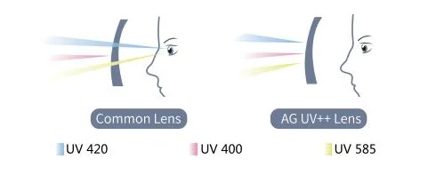 Sunglasses UV580 Semi-Finished Blue Light Cutting Optical Lens; AG UV++ Spectacle Lenses