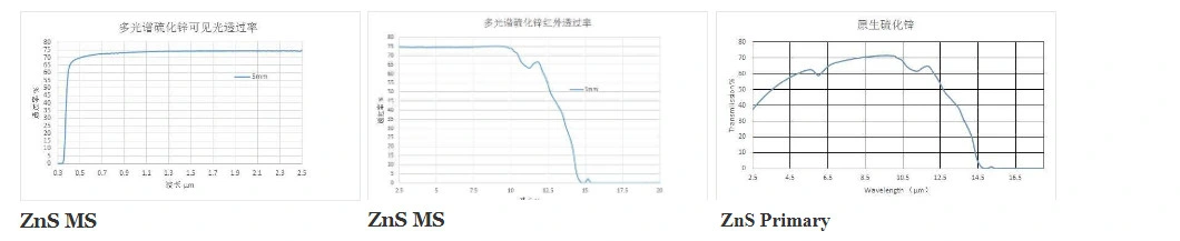 Zns Aspherical Lenses Bbar Coating