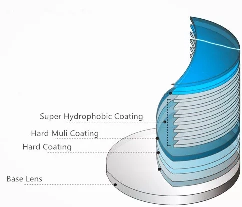 Ophthalmic Eye Lenses 1.56 Hmc UV400 Single Vision Anti Reflective Optical Lens