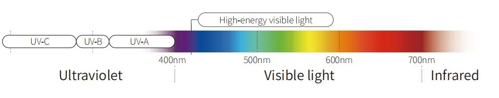 1.61 Mr-8 UV420 Blue Green Coating Blue Cut Optical Eyeglasses Lens