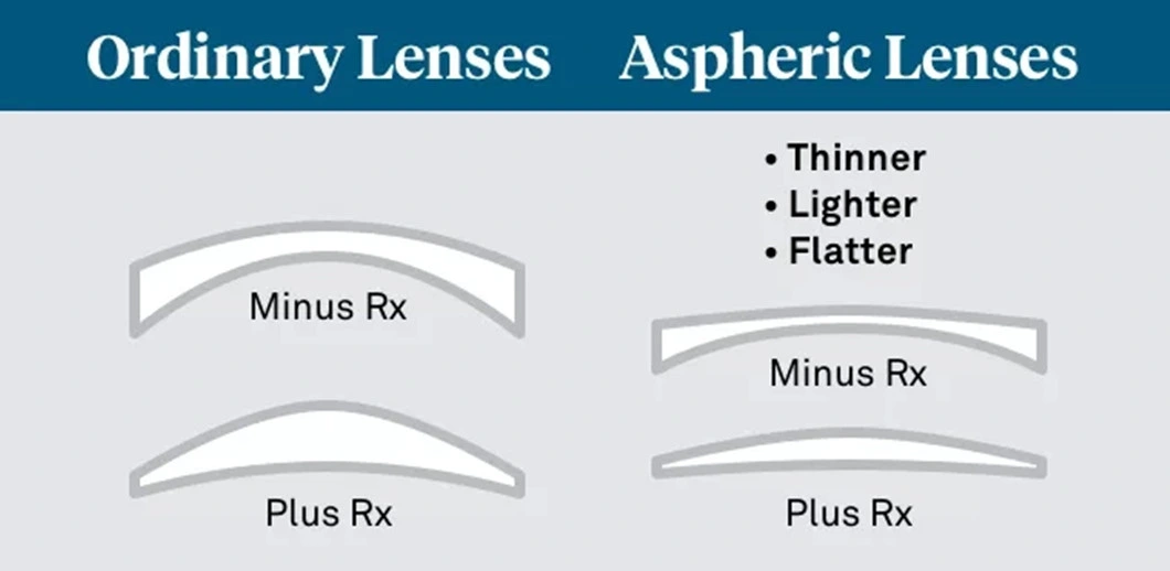 Cr39 Lens High Index Semi Finished 1.61 Asp UV400 Hmc Optical Lenses