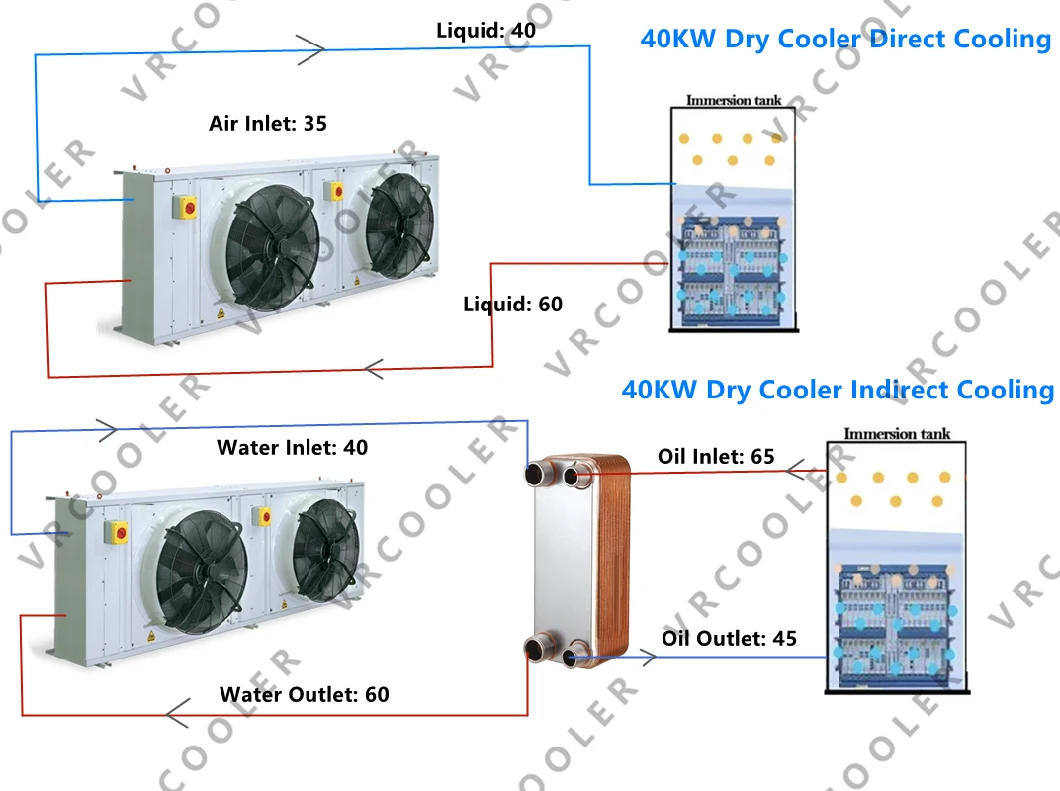 Good Submerged Cooling Air Dry Cooler for Cryptocurrency &amp; Blockchain
