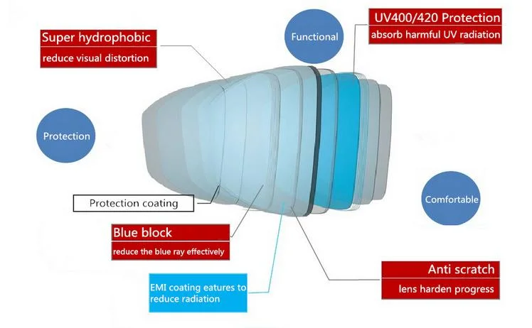 High Index 1.61 Super Hydrophobic Eyeglasses Lens 1.61 Asp EMI Shmc Coating Lenses