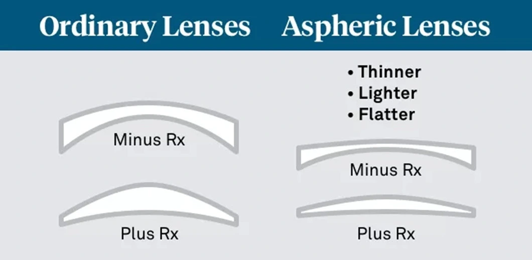 Eyeglasses Prescription Lenses 1.61 Aspheric UV400 Hmc High Index Aspheric Lens