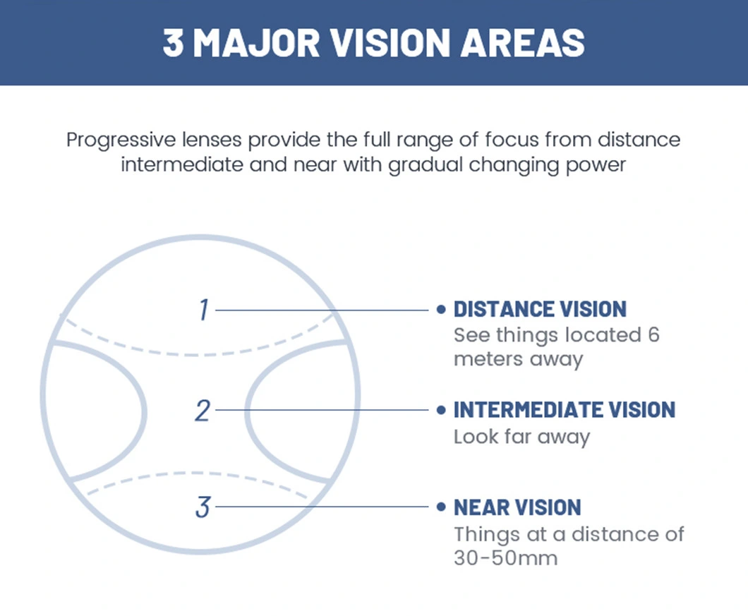 UV420 Protection 1.56 Progressive Lens Blanks for Blue Block Blue Coating Multifocal Vision Distributor Ophthalmic Lenses