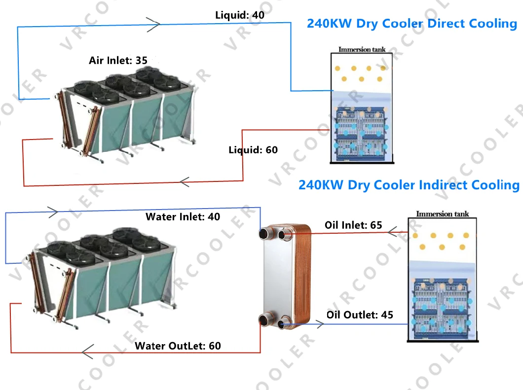 Good Submerged Cooling Air Dry Cooler for Cryptocurrency &amp; Blockchain