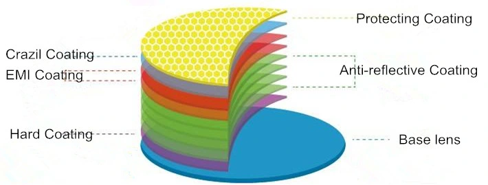 Index 1.499 UC Uncoated Optical Lens Eyeglass Optical Lenses