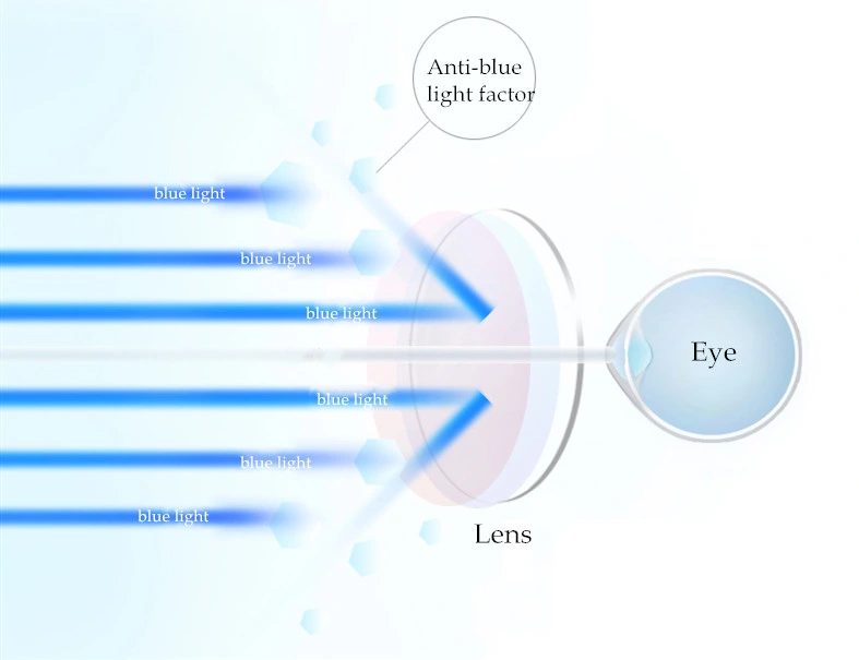 1.67 Hmc/Shmc UV420 Blue Cut Anti Blue Ray Resin Lens for Computer