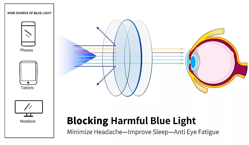 Blue Light Blocking Lenses UV420 Hmc Blue Lens Anti Blue Light Optical Lens Optical 1.61 Blue Cut Lens Blue Coating Single Vision Azul