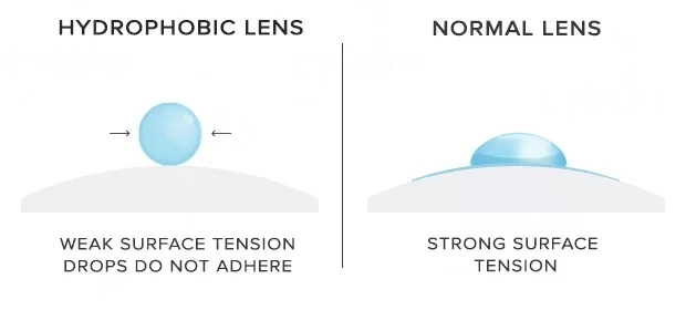 China Factory Price Index 1.56 Shmc Super Hydrophobic Crizal EMI Coating Lens Ophthalmic