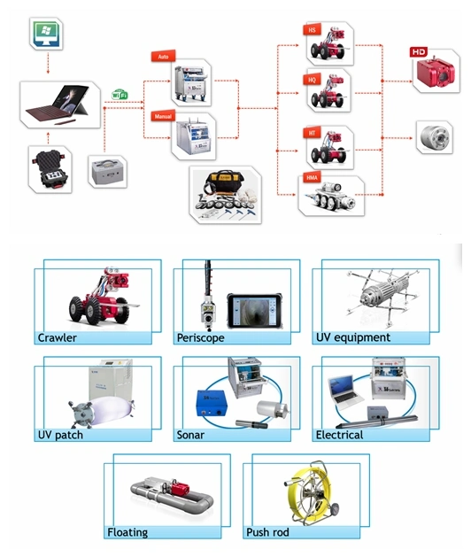 Cable Electric CCTV Pipe Inspection Equipment 360 Degree Rotation Lens