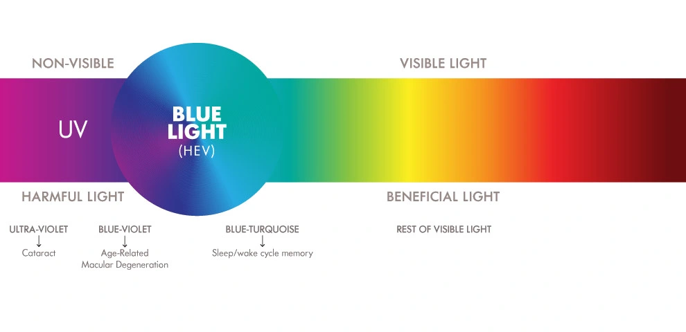 UV420 Blue Cut 1.61 Lens Optical Prescription Blue Light Block Lenses Finished Single Vision Optical Lens