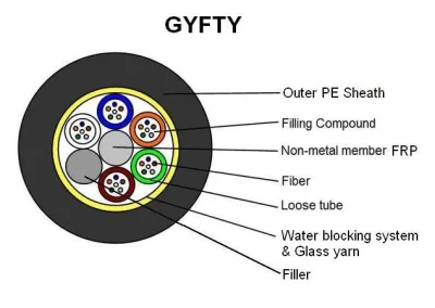 GYFTY China Single-Mode Outdoor 2-288 Core Fiber Optic Cable