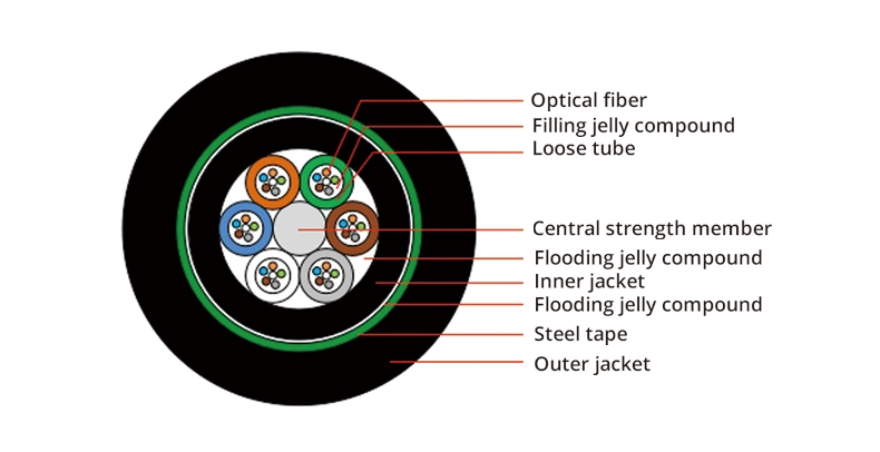 GYTY53 Direct Burial Cst Armored Fiber Optic Cable