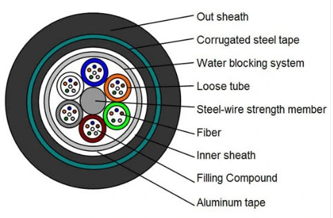 Aluminum Tape Armoured GYTA53 24 48 Core Fibre Optic Cable Outdoor