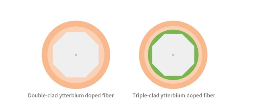 Special Fibre Optic Ytterbium Doped Optical Fiber