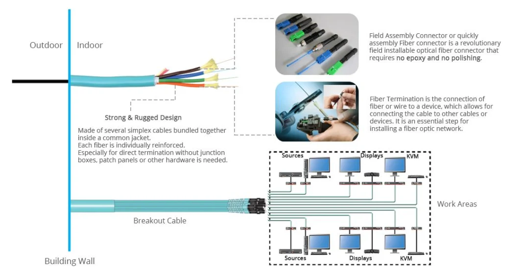 48 72 96 Core Tight Buffered Multi Tube Breakout Fiber Optical Cable for Indoor