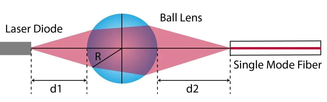 Optic Plano-Convex Plano-Concave Bi-Concave Meniscus Lenses Build-to-Print Coated Optics