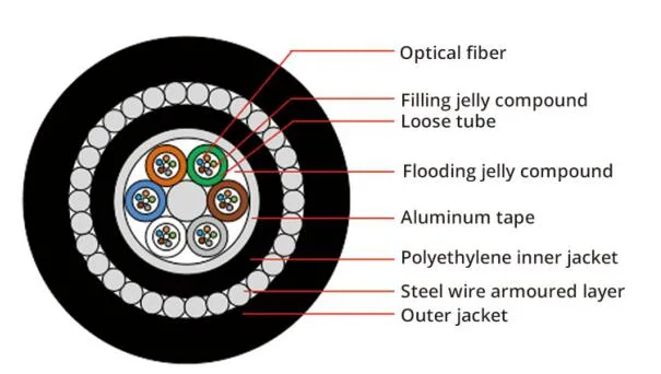 GYTA33 4 6 12 Core Optic Fiber Shallow Water Sea Submarine Cable