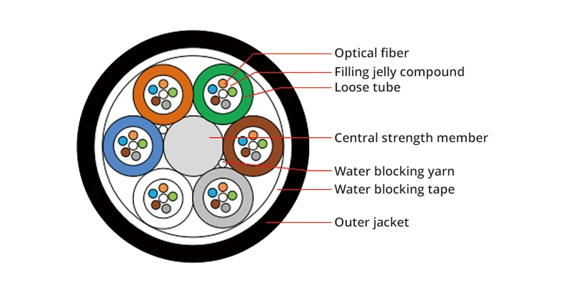 Air Blown Fiber Optic Cable Single Mode Multi Mode Available