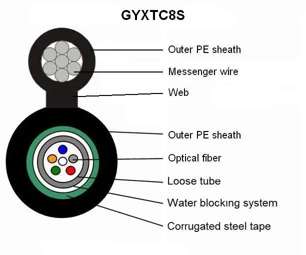 Corning Fiber Optic Cable Figure 8 Gyxtc8s