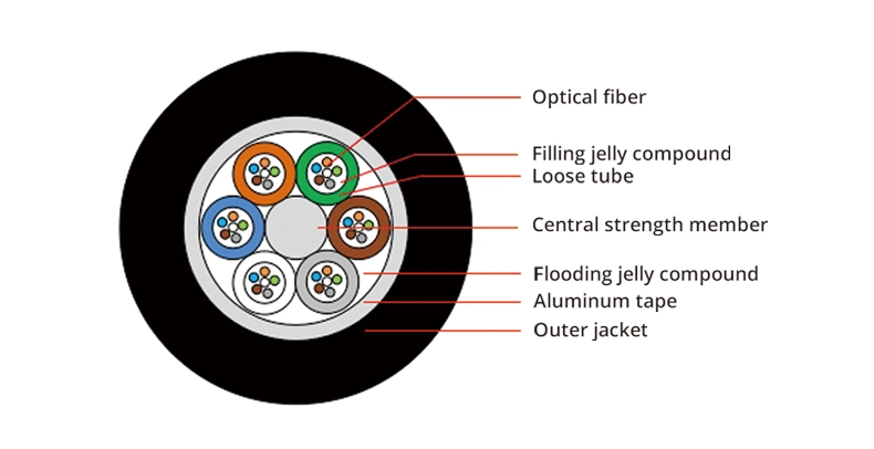 Buried or Aerial Fiber Optic Cable/Network Cable