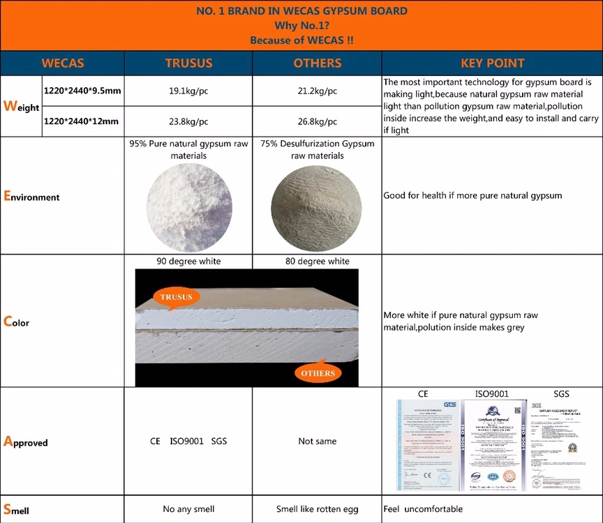 Wood Fiber Reinforced General Fireproof Plaster of Paris Ceiling