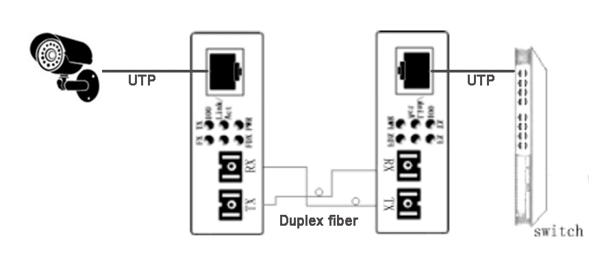 100 1000m Fiber to Fiber Converter, Singlemode to Multimode Converter with Sc Connector
