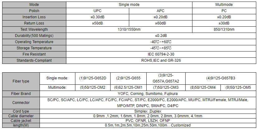 Customized Length Sc APC Upc Singlemode 12 Core Optical Fiber Pigtail