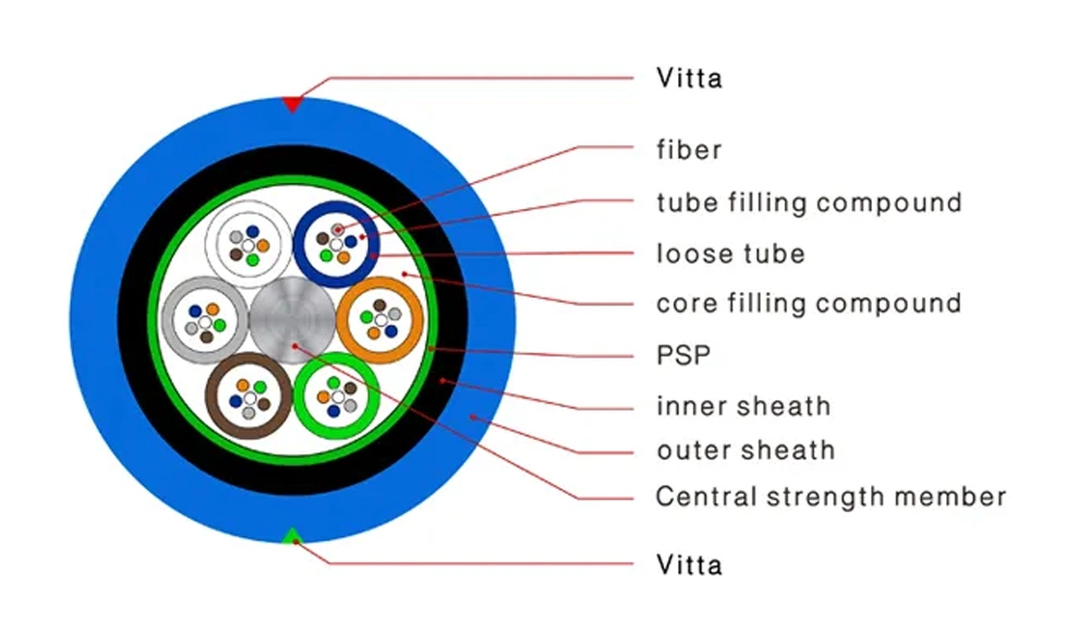 Factory Mgxtsv Direct Buried Mine Use Optic Fiber Cable with 2 Steel Wire