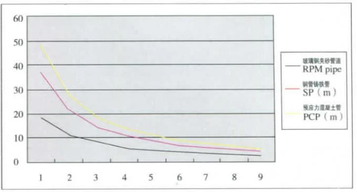 Sn2500, Sn5000, Sn7500, Sn10000 Industral FRP GRP Pipe