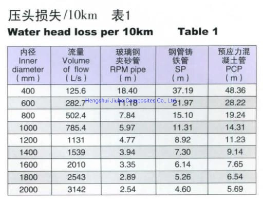 DN15-DN4000mm China Drinking Water Glass Fiber GRP Pipe