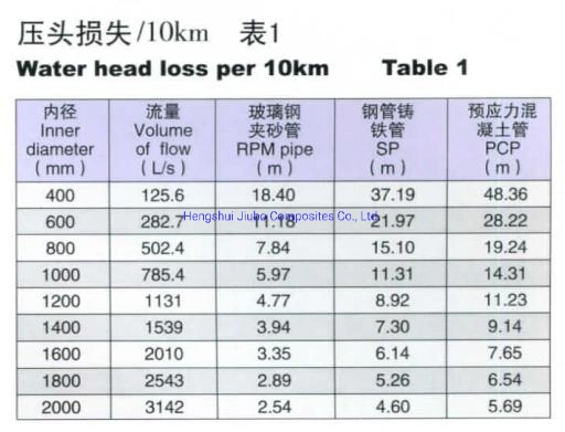 Industral Jiubo Seaworthy DN15-DN4000mm China Glass Fiber Gre Pipe