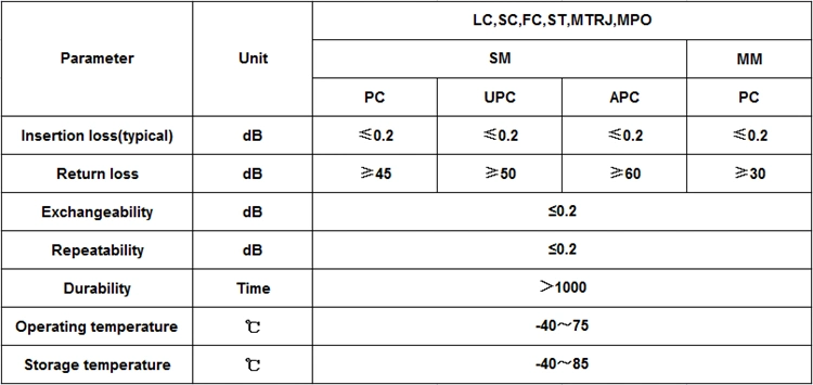 LC Sm/mm/APC/Om3/Om4 Sx 2.0/3.0 Optical Fiber Connector
