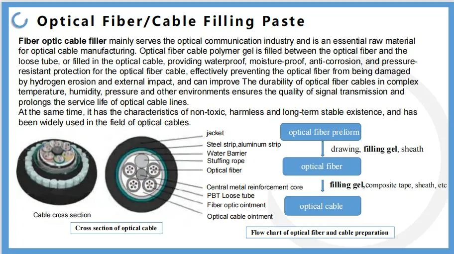 Optical Fiber Filling Material/ Jelly/ Waterproof Gel/ Flooding Jelly