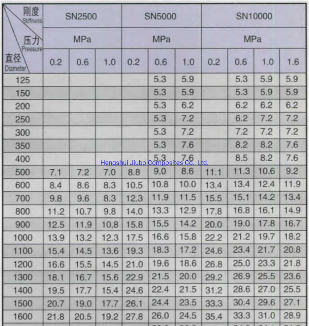 Industral Jiubo Seaworthy DN15-DN4000mm China Glass Fiber Gre Pipe