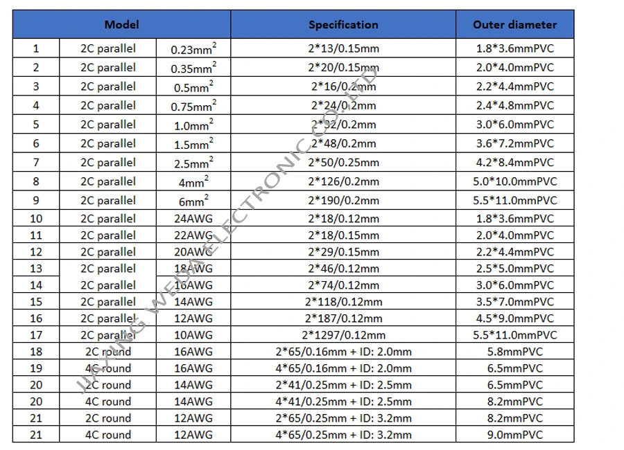 2 Core 4 Core Round Flat Parallel Copper CCA OFC Cu Transparent Clear Frosted Red Black Speaker Audio Lamp Electric Cable 16AWG 14AWG 12AWG