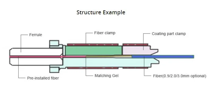 Modern Techniques LC APC Singlemode Pre-Polished FTTH Fast Connector for Telecommunication Networks