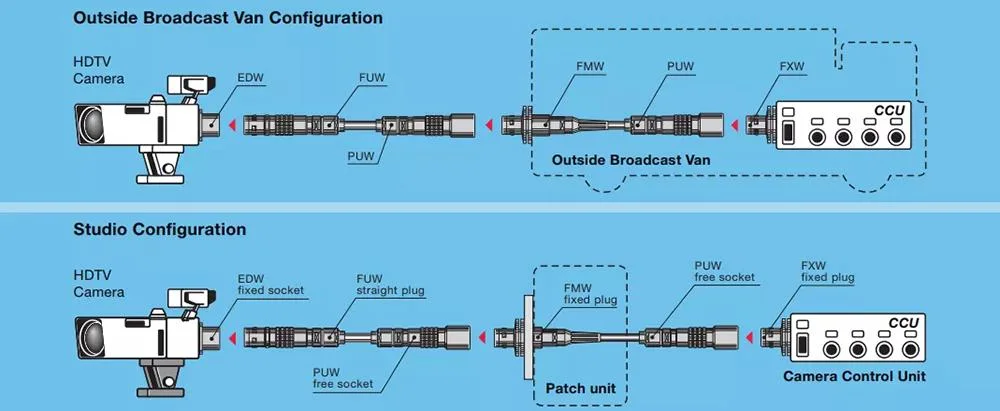 Broadcast Camera 3K93c Smpte 311m Furukawa Cable Compatible for HDTV Connection