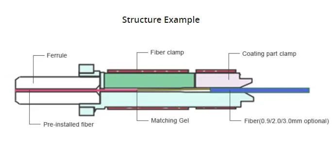 Sc APC Singlemode Pre-Polished Ferrule Field Assembly FTTH Fiber Optic Fast Connector Equipment for Fiber Optic Sensors