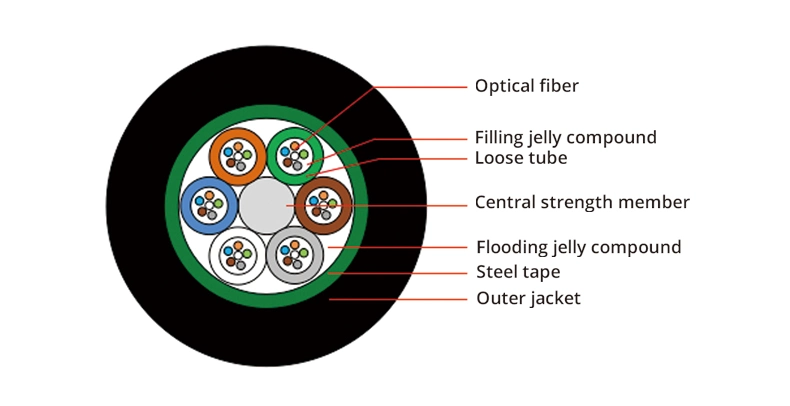 Multi Core Underground Fiber Optic Cable with Om1 Om2 Fiber