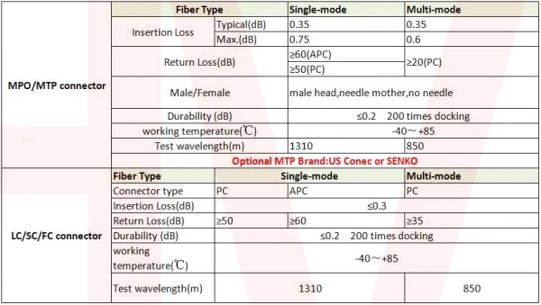 Custom 8cores 12cores MPO MTP Patch Cable Fiber Optic Connector