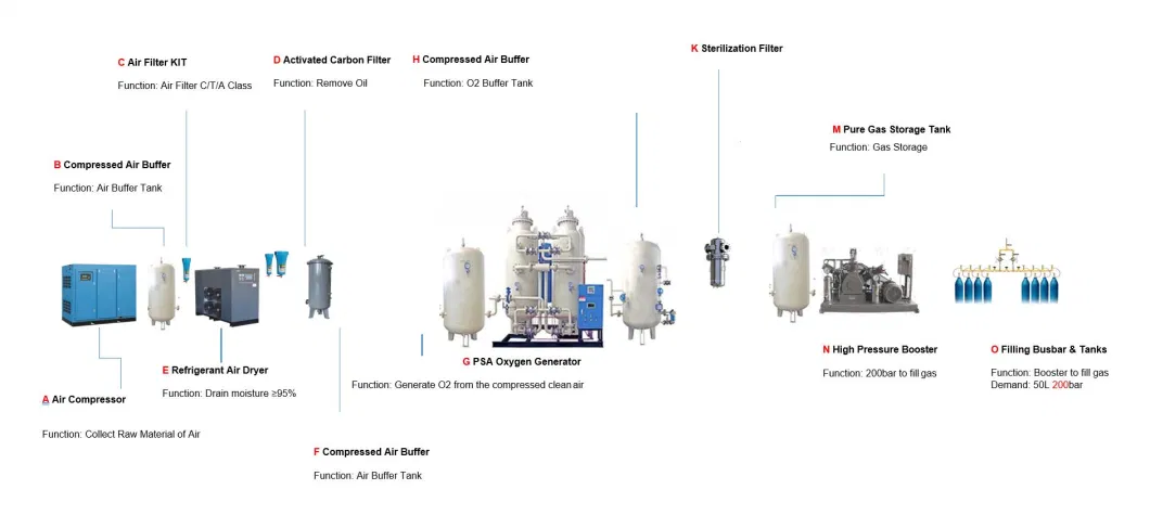 40nm3/H Medical Oxygen Generator Plant Stock for India